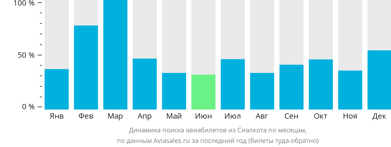 Динамика поиска авиабилетов из Сиалкота по месяцам