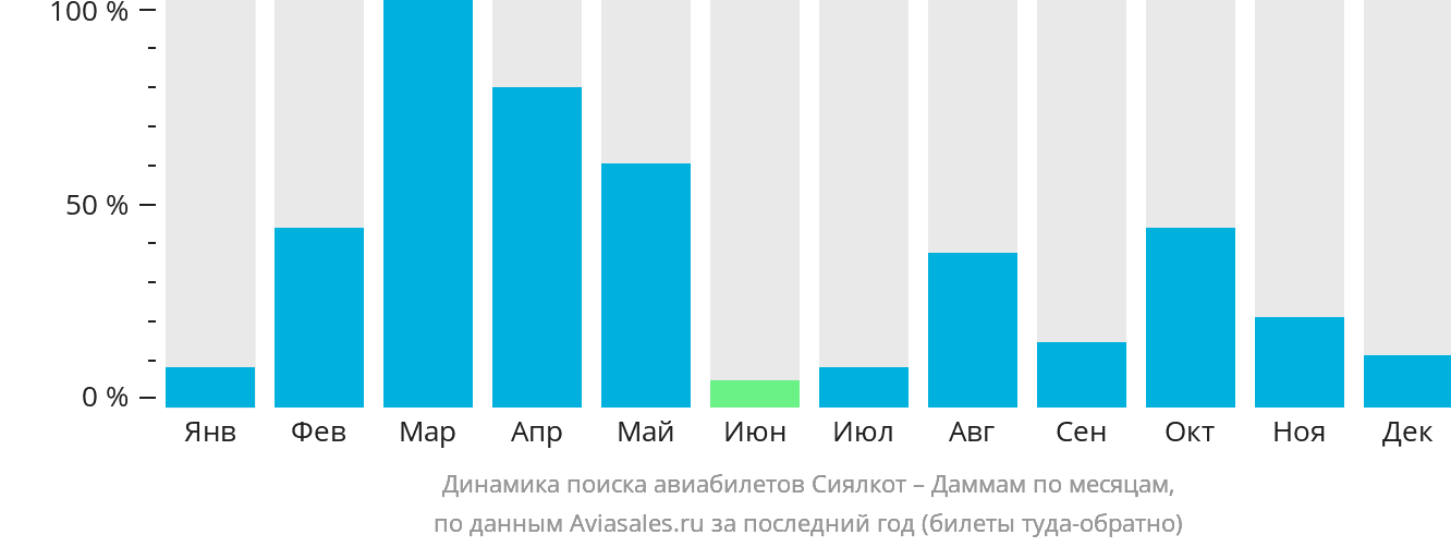 Динамика поиска авиабилетов из Сиалкота в Даммам по месяцам