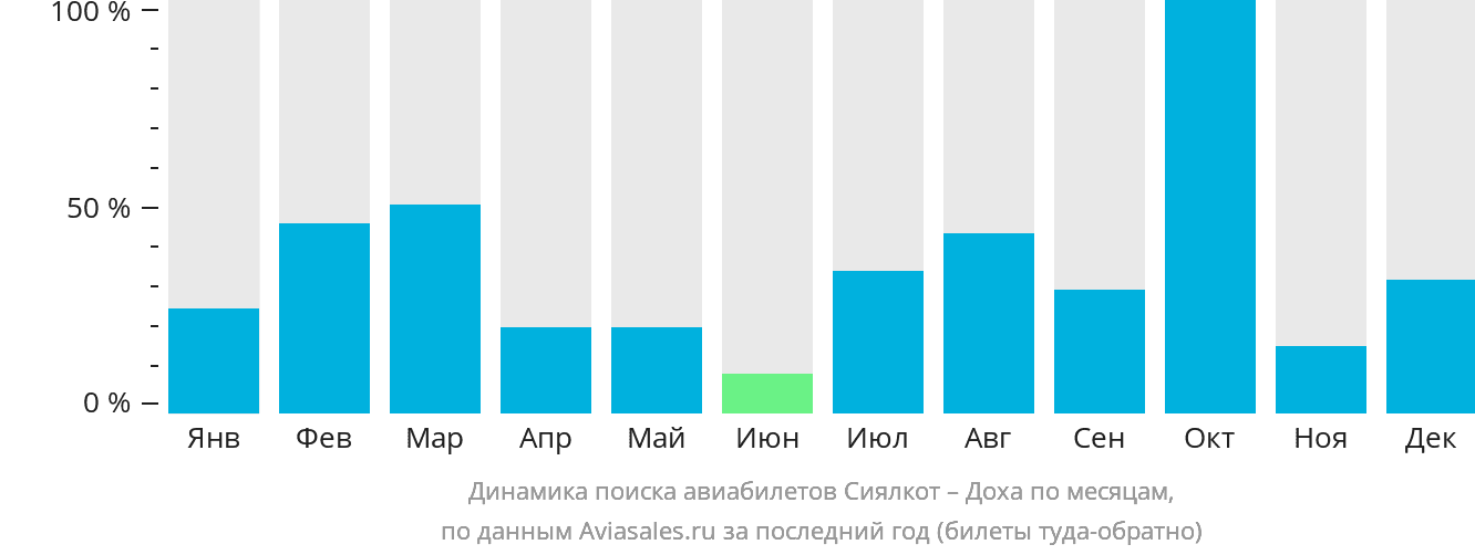 Динамика поиска авиабилетов из Сиалкота в Доху по месяцам