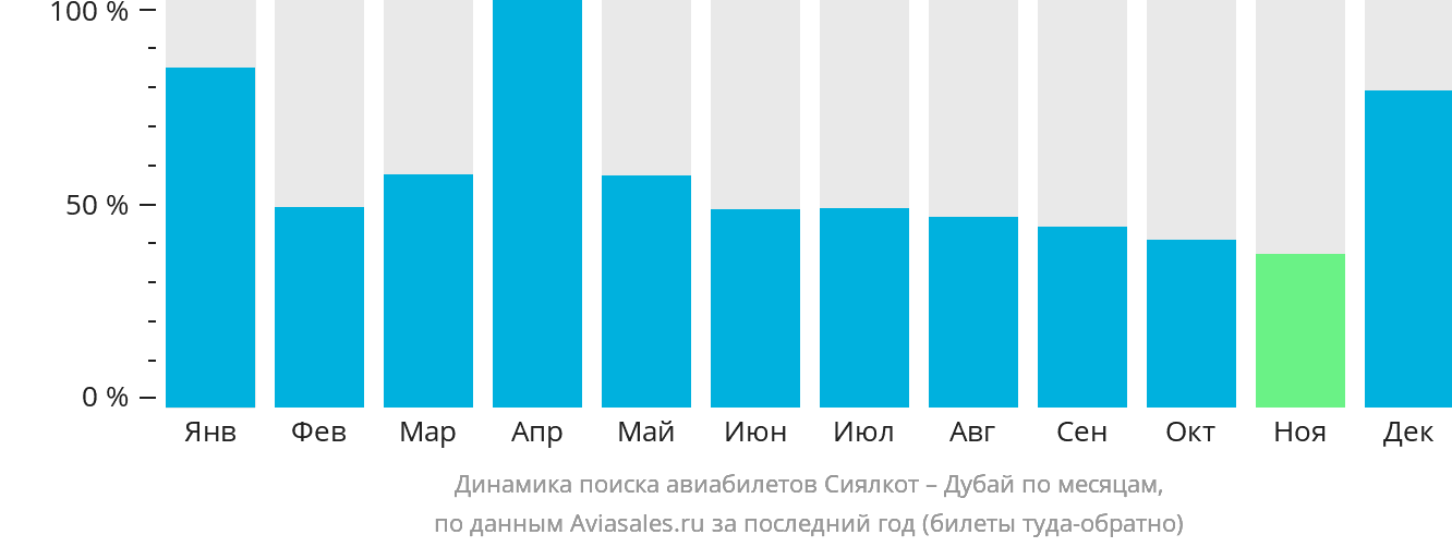 Динамика поиска авиабилетов из Сиалкота в Дубай по месяцам