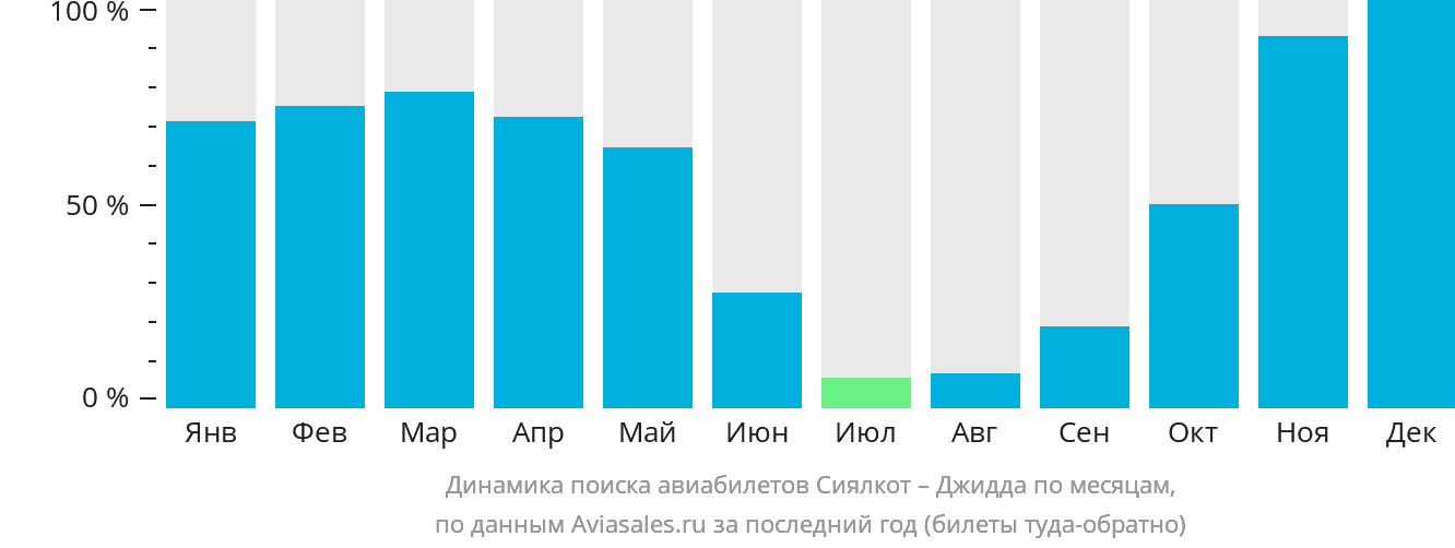 Динамика поиска авиабилетов из Сиалкота в Джидду по месяцам