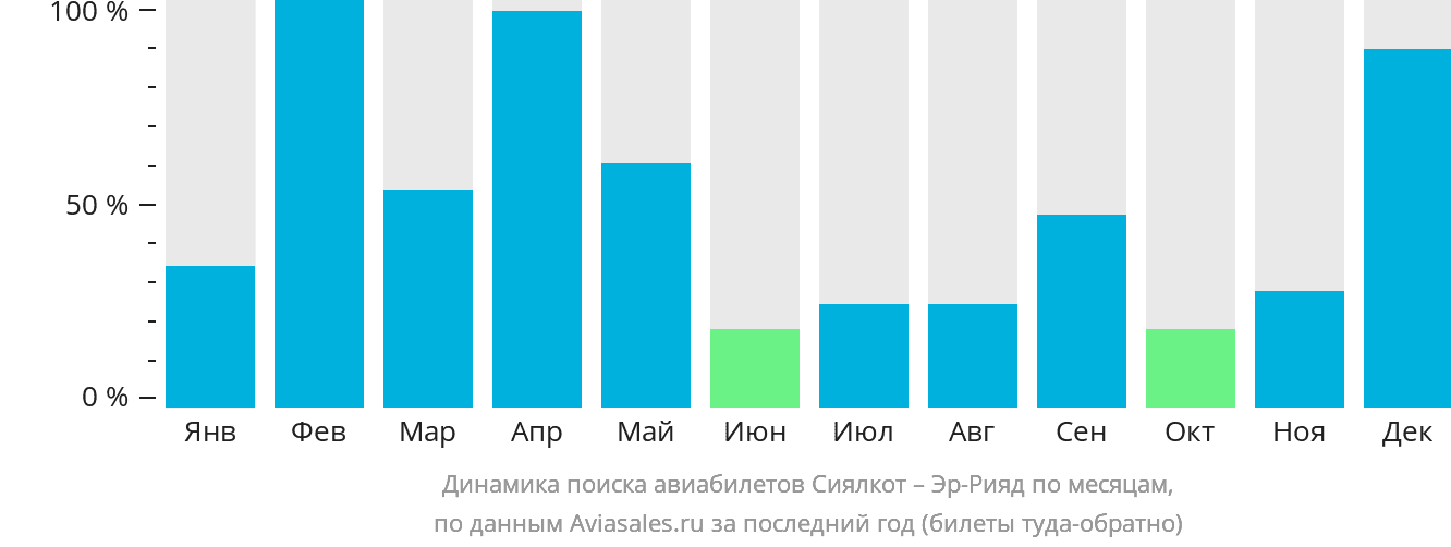 Динамика поиска авиабилетов из Сиалкота в Эр-Рияд по месяцам