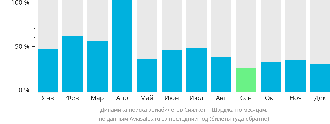 Динамика поиска авиабилетов из Сиалкота в Шарджу по месяцам