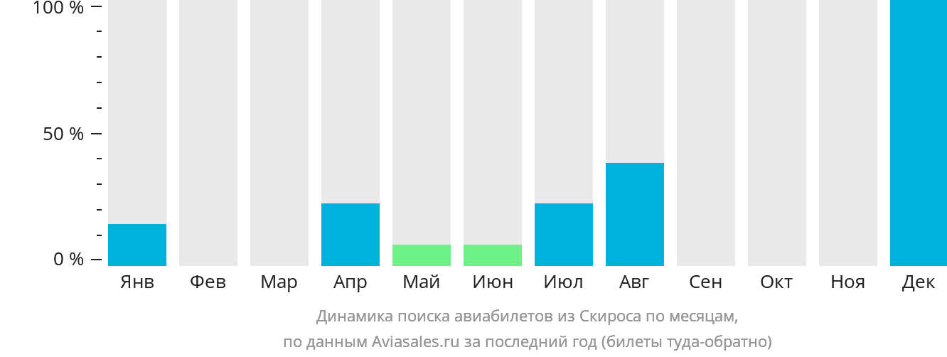 Динамика поиска авиабилетов из Скироса по месяцам