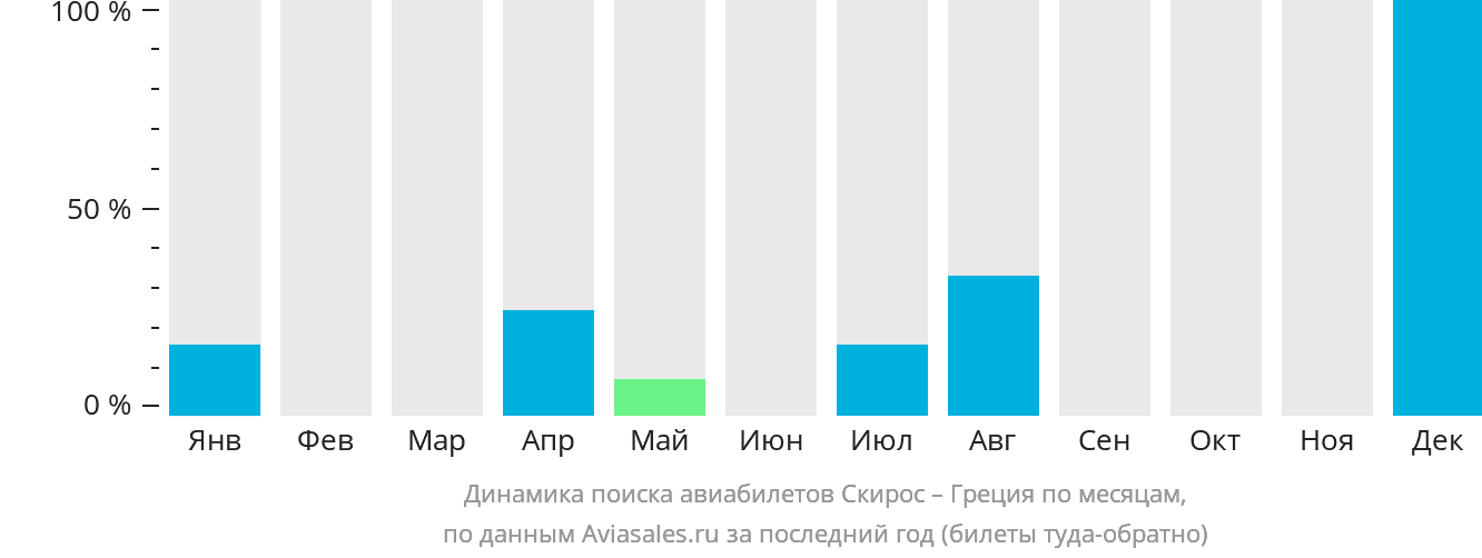 Динамика поиска авиабилетов из Скироса в Грецию по месяцам