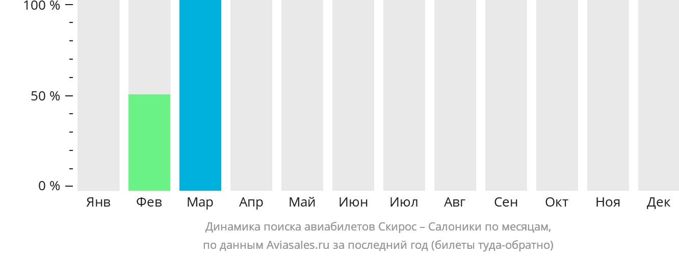Динамика поиска авиабилетов из Скироса в Салоники по месяцам
