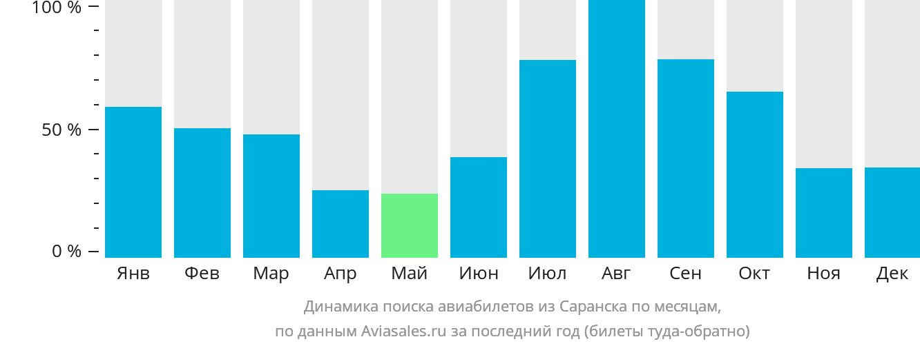Динамика поиска авиабилетов из Саранска по месяцам