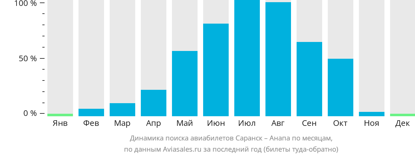 Динамика поиска авиабилетов из Саранска в Анапу по месяцам