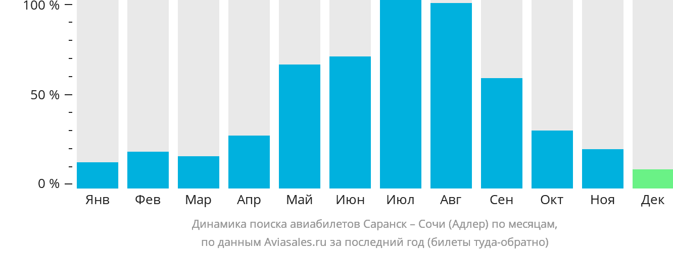 Динамика поиска авиабилетов из Саранска в Сочи по месяцам
