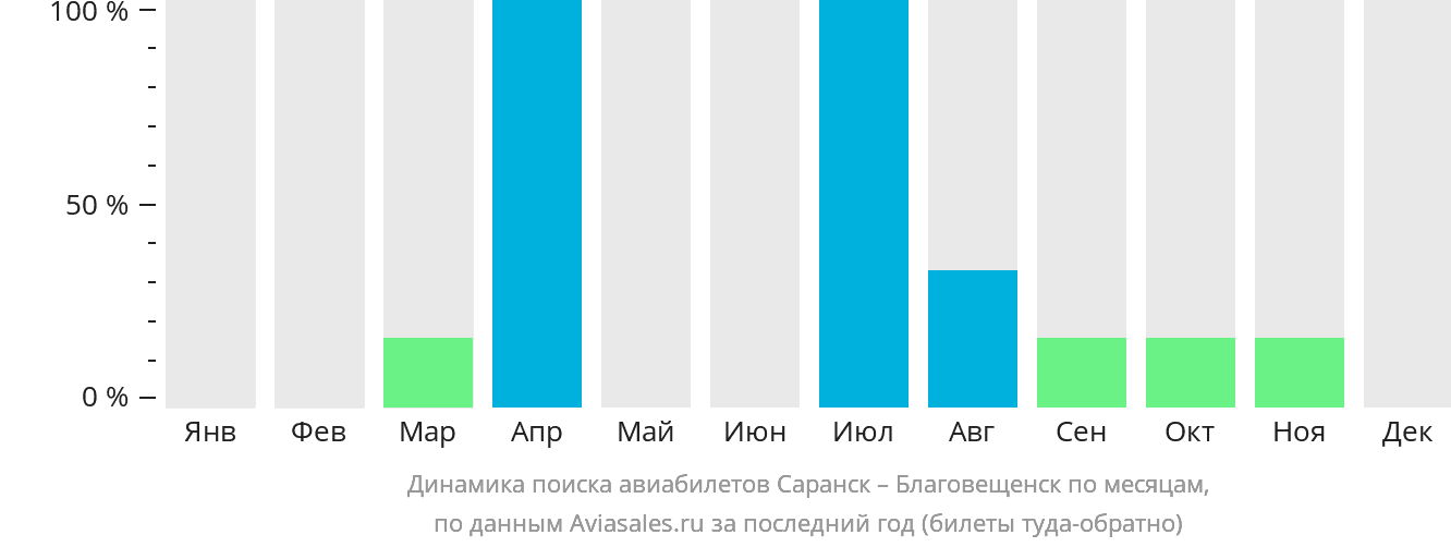 Динамика поиска авиабилетов из Саранска в Благовещенск по месяцам
