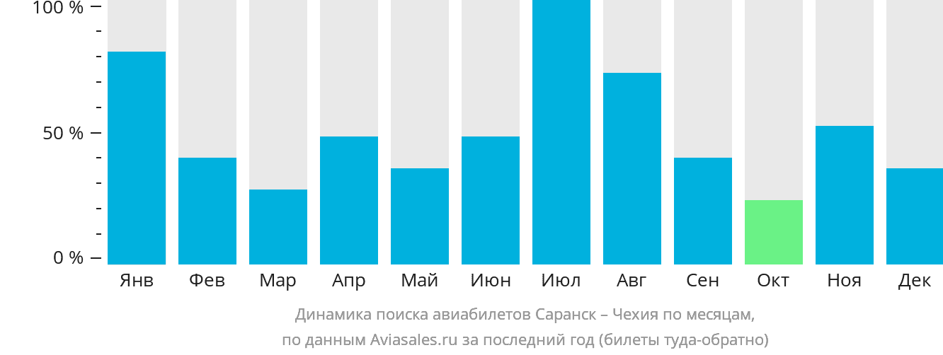 Динамика поиска авиабилетов из Саранска в Чехию по месяцам