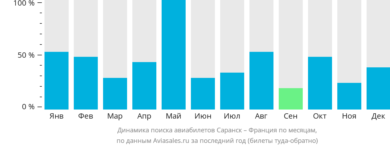Динамика поиска авиабилетов из Саранска во Францию по месяцам