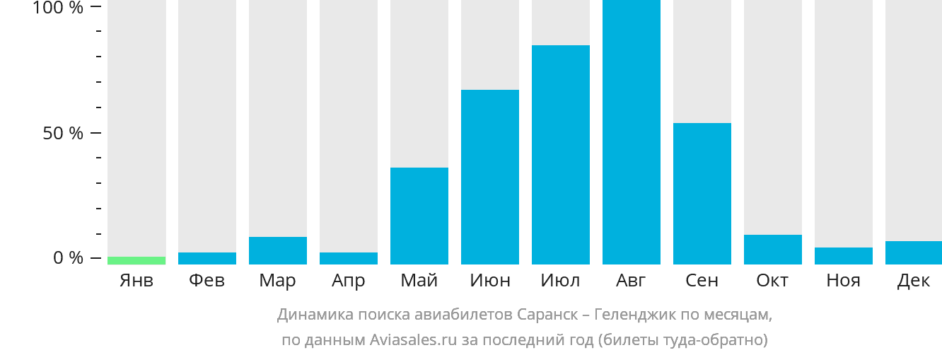 Динамика поиска авиабилетов из Саранска в Геленджик по месяцам