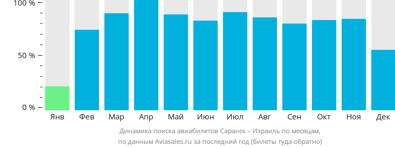 Динамика поиска авиабилетов из Саранска в Израиль по месяцам