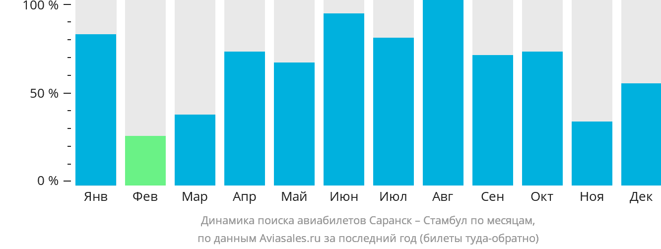 Динамика поиска авиабилетов из Саранска в Стамбул по месяцам