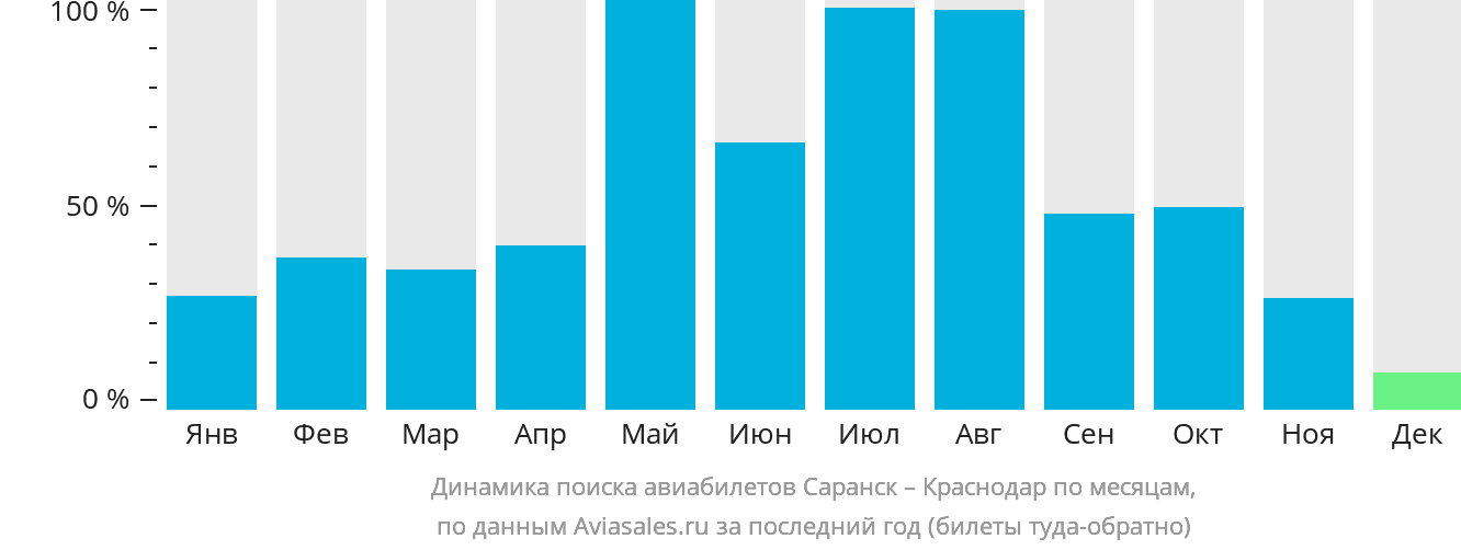Динамика поиска авиабилетов из Саранска в Краснодар по месяцам
