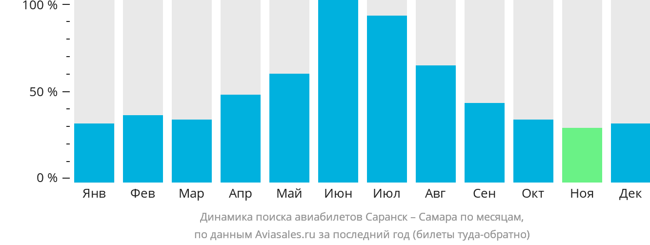 Динамика поиска авиабилетов из Саранска в Самару по месяцам