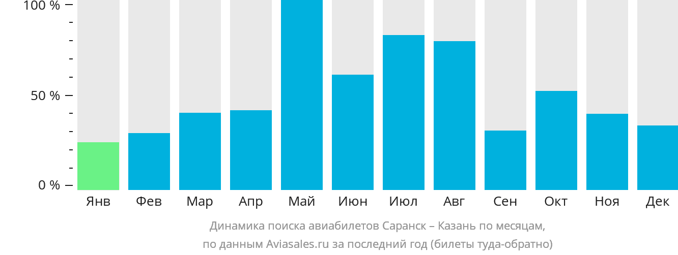 Динамика поиска авиабилетов из Саранска в Казань по месяцам