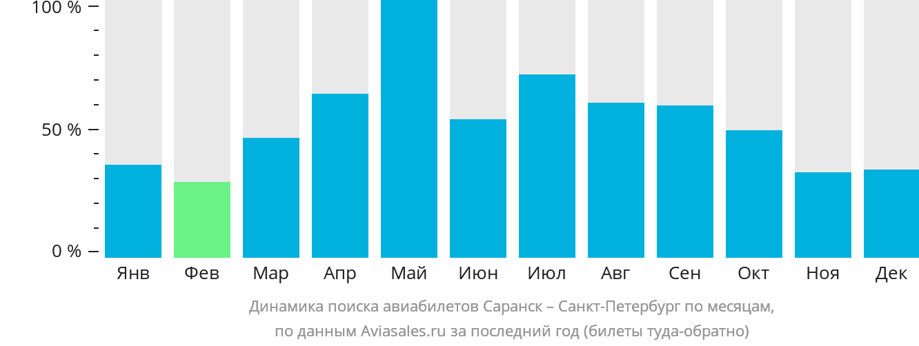 Динамика поиска авиабилетов из Саранска в Санкт-Петербург по месяцам