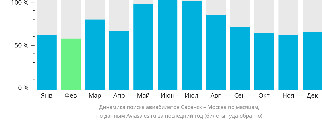 Динамика поиска авиабилетов из Саранска в Москву по месяцам