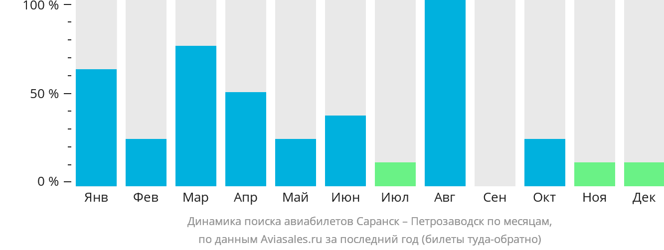 Динамика поиска авиабилетов из Саранска в Петрозаводск по месяцам
