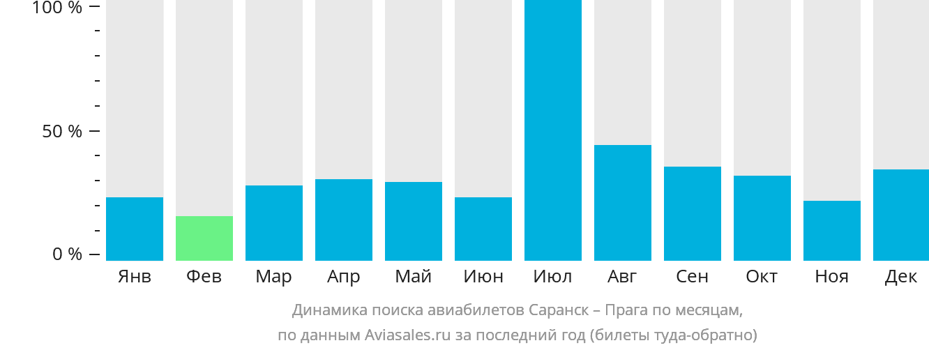 Динамика поиска авиабилетов из Саранска в Прагу по месяцам
