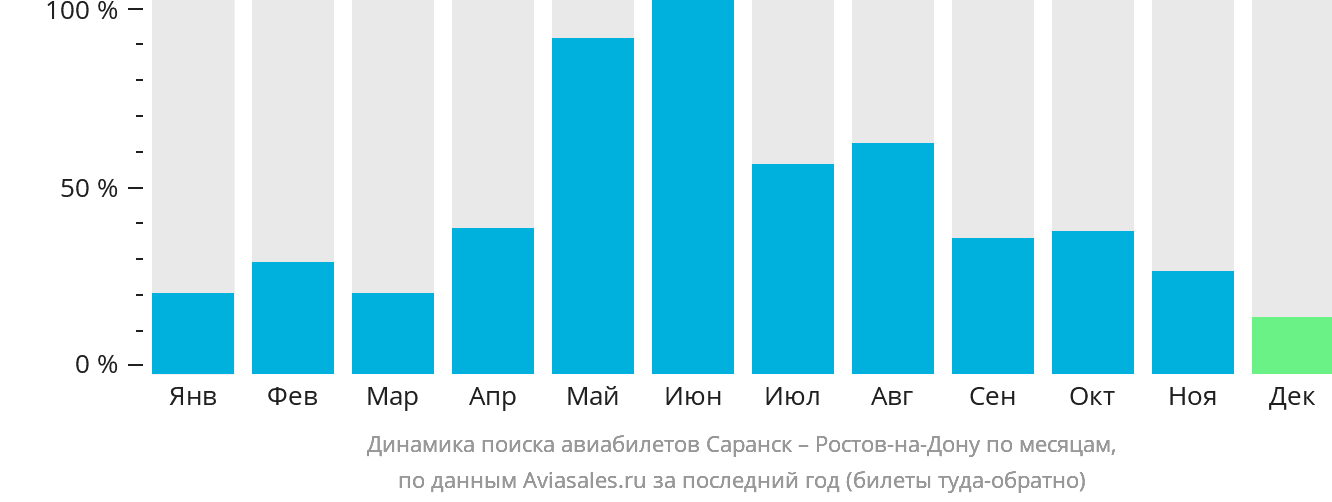 Динамика поиска авиабилетов из Саранска в Ростов-на-Дону по месяцам