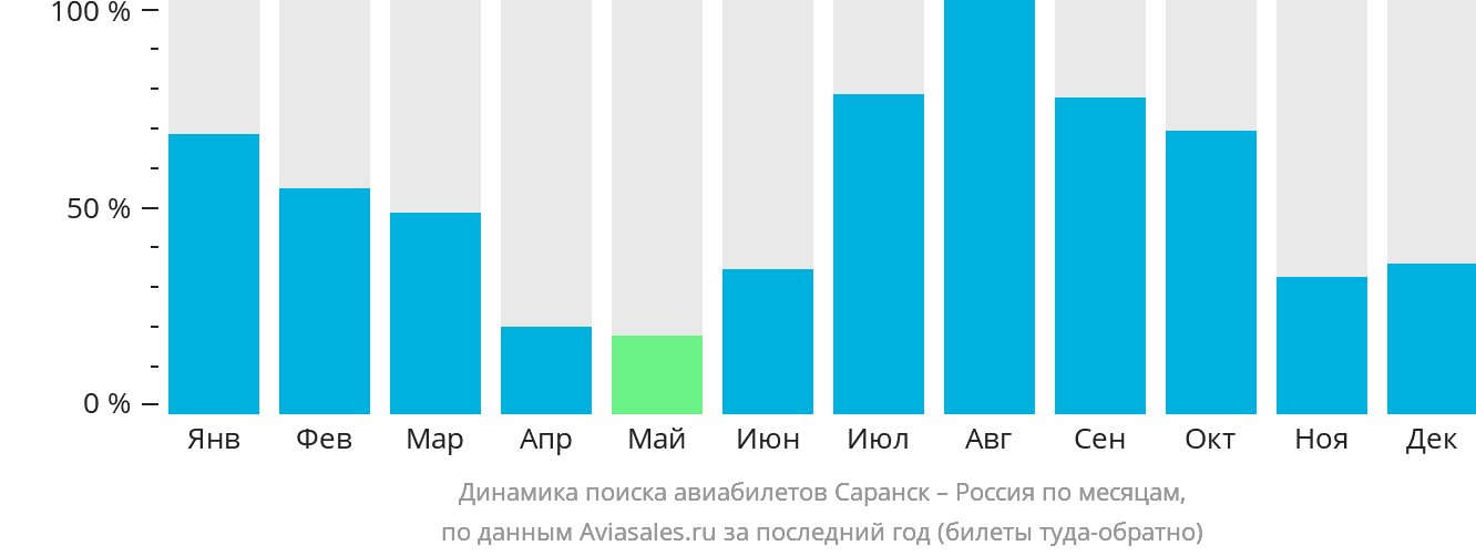 Динамика поиска авиабилетов из Саранска в Россию по месяцам