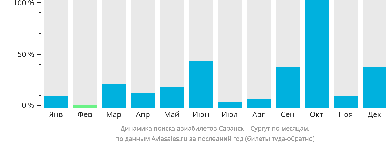 Динамика поиска авиабилетов из Саранска в Сургут по месяцам