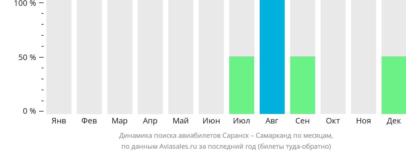 Динамика поиска авиабилетов из Саранска в Самарканд по месяцам