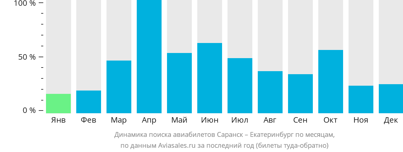 Динамика поиска авиабилетов из Саранска в Екатеринбург по месяцам