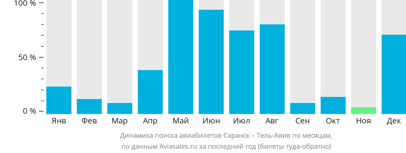Динамика поиска авиабилетов из Саранска в Тель-Авив по месяцам