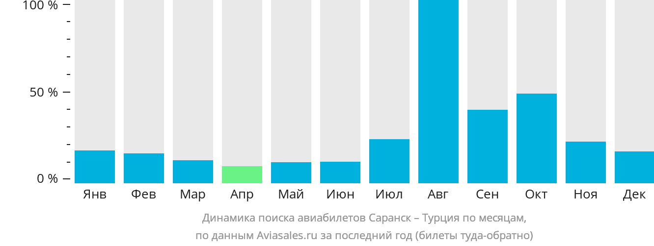 Динамика поиска авиабилетов из Саранска в Турцию по месяцам