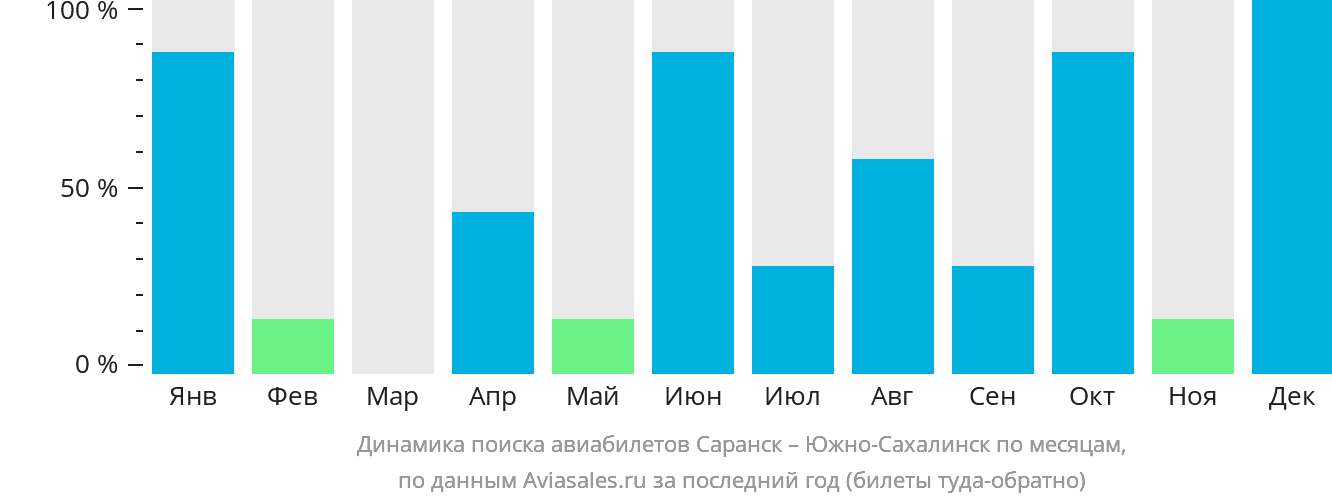 Динамика поиска авиабилетов из Саранска в Южно-Сахалинск по месяцам
