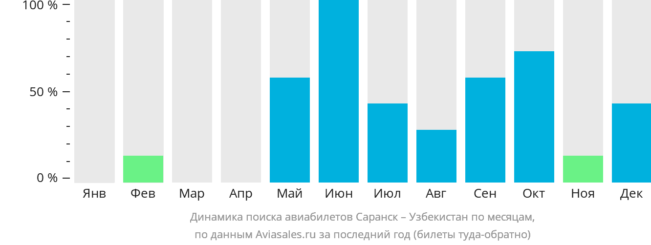 Динамика поиска авиабилетов из Саранска в Узбекистан по месяцам