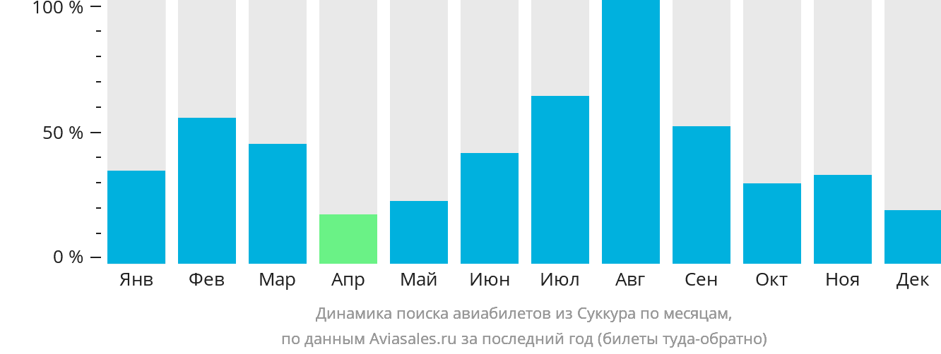 Динамика поиска авиабилетов из Суккура по месяцам