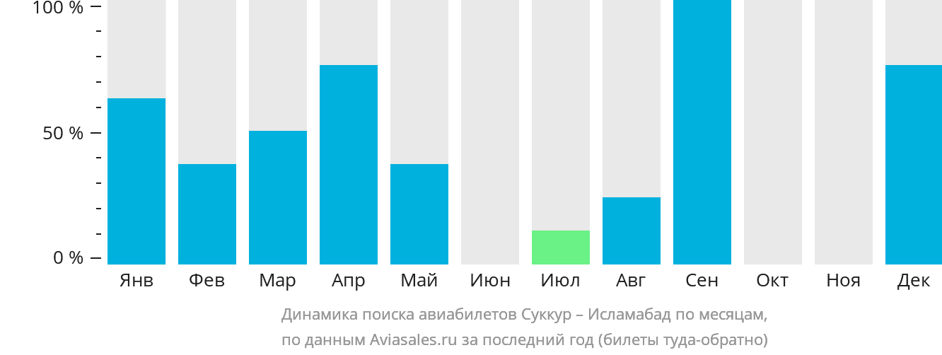 Динамика поиска авиабилетов из Суккура в Исламабад по месяцам