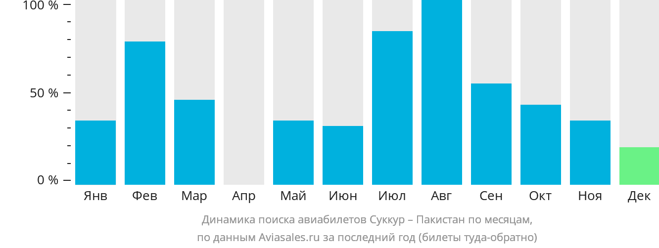 Динамика поиска авиабилетов из Суккура в Пакистан по месяцам