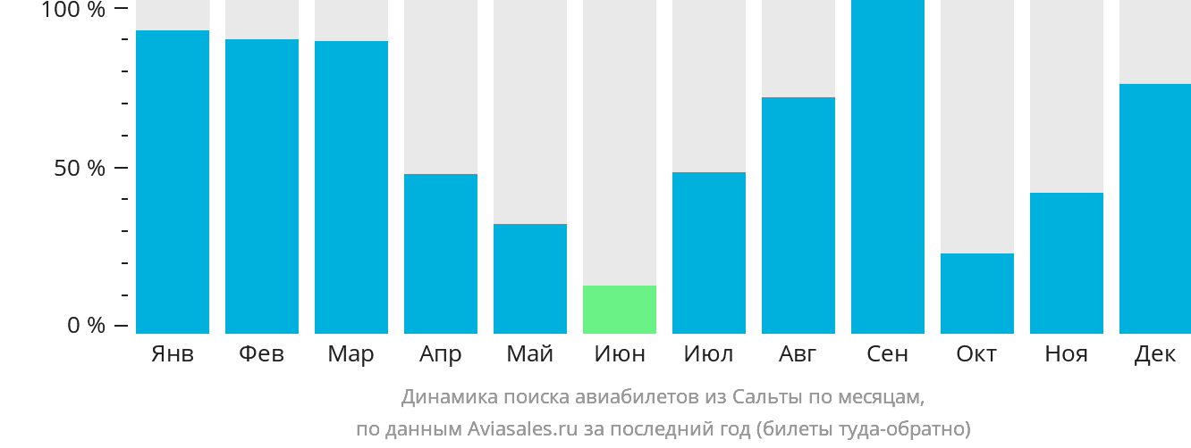 Динамика поиска авиабилетов из Сальты по месяцам
