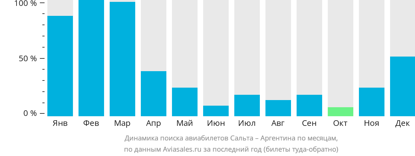 Динамика поиска авиабилетов из Сальты в Аргентину по месяцам