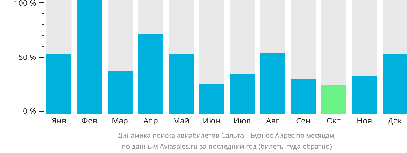 Динамика поиска авиабилетов из Сальты в Буэнос-Айрес по месяцам