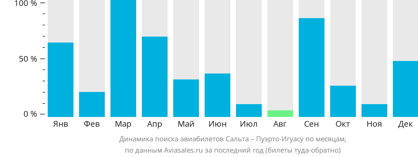 Динамика поиска авиабилетов из Сальты в Пуэрто-Игуасу по месяцам
