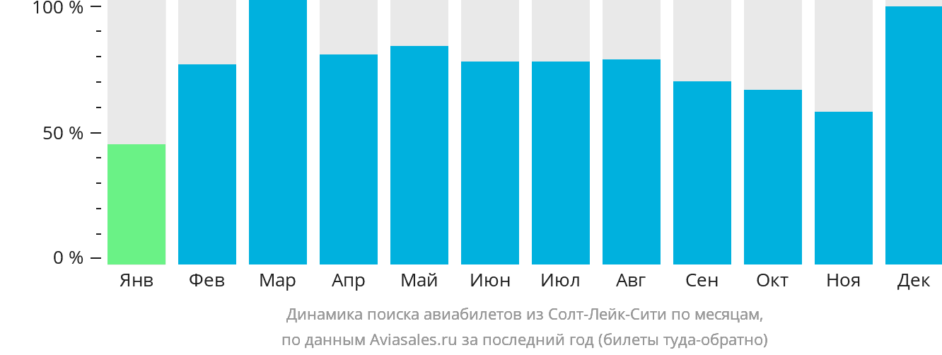 Динамика поиска авиабилетов из Солт-Лейк-Сити по месяцам