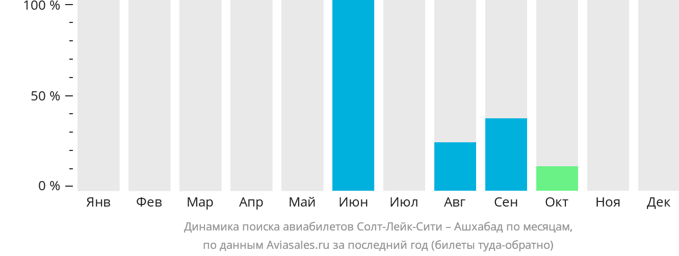 Динамика поиска авиабилетов из Солт-Лейк-Сити в Ашхабад по месяцам