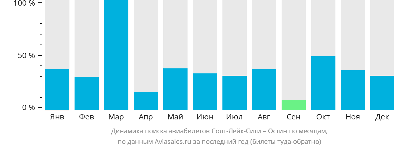 Динамика поиска авиабилетов из Солт-Лейк-Сити в Остин по месяцам
