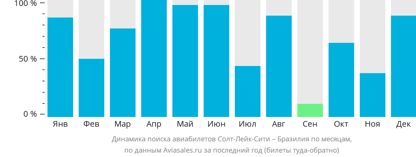 Динамика поиска авиабилетов из Солт-Лейк-Сити в Бразилию по месяцам