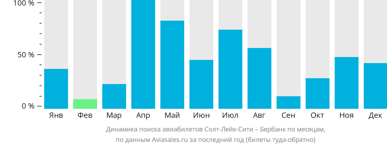 Динамика поиска авиабилетов из Солт-Лейк-Сити в Бербанк по месяцам