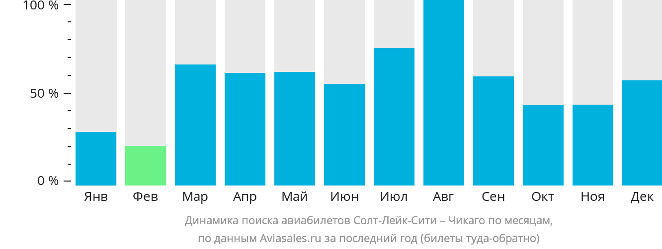 Динамика поиска авиабилетов из Солт-Лейк-Сити в Чикаго по месяцам