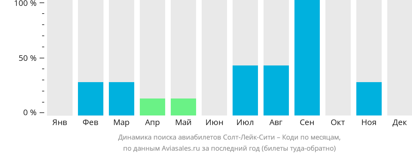 Динамика поиска авиабилетов из Солт-Лейк-Сити в Коди по месяцам