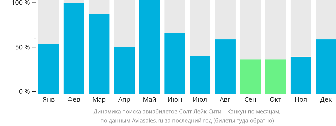 Динамика поиска авиабилетов из Солт-Лейк-Сити в Канкун по месяцам